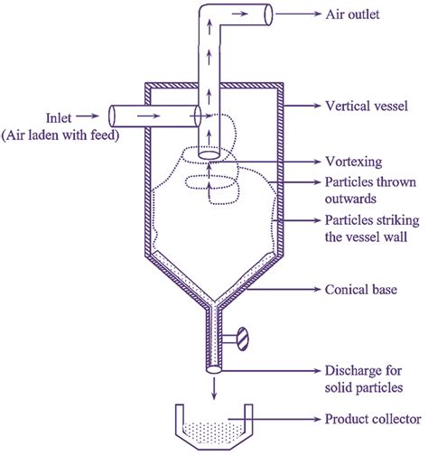 cnc machine called cyclone|what is cyclone separator.